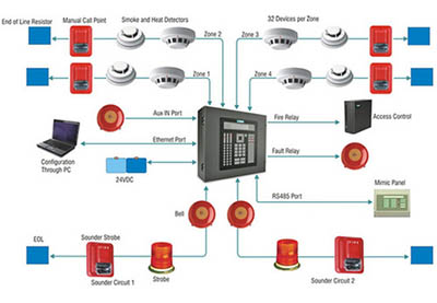 fire alarm detection system